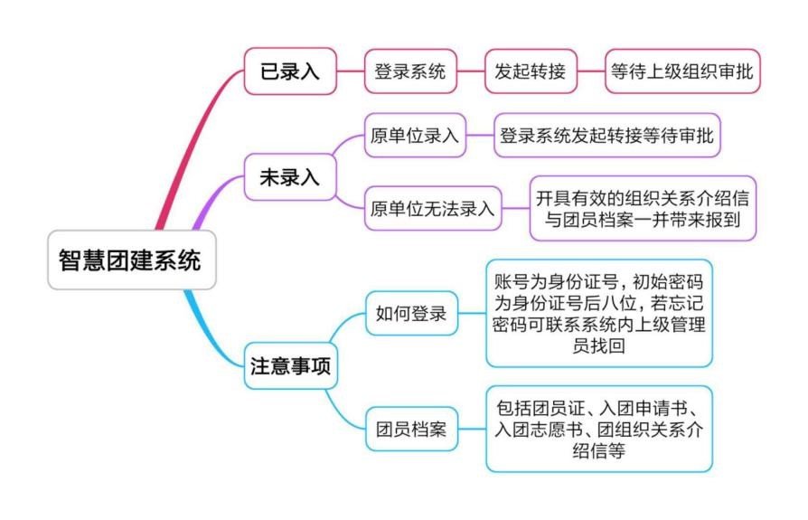团组织关系介绍信